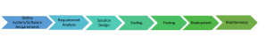 What does Shift Left Testing Means?